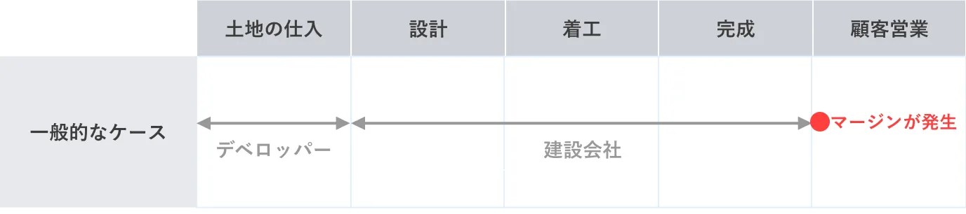 一般的なケース